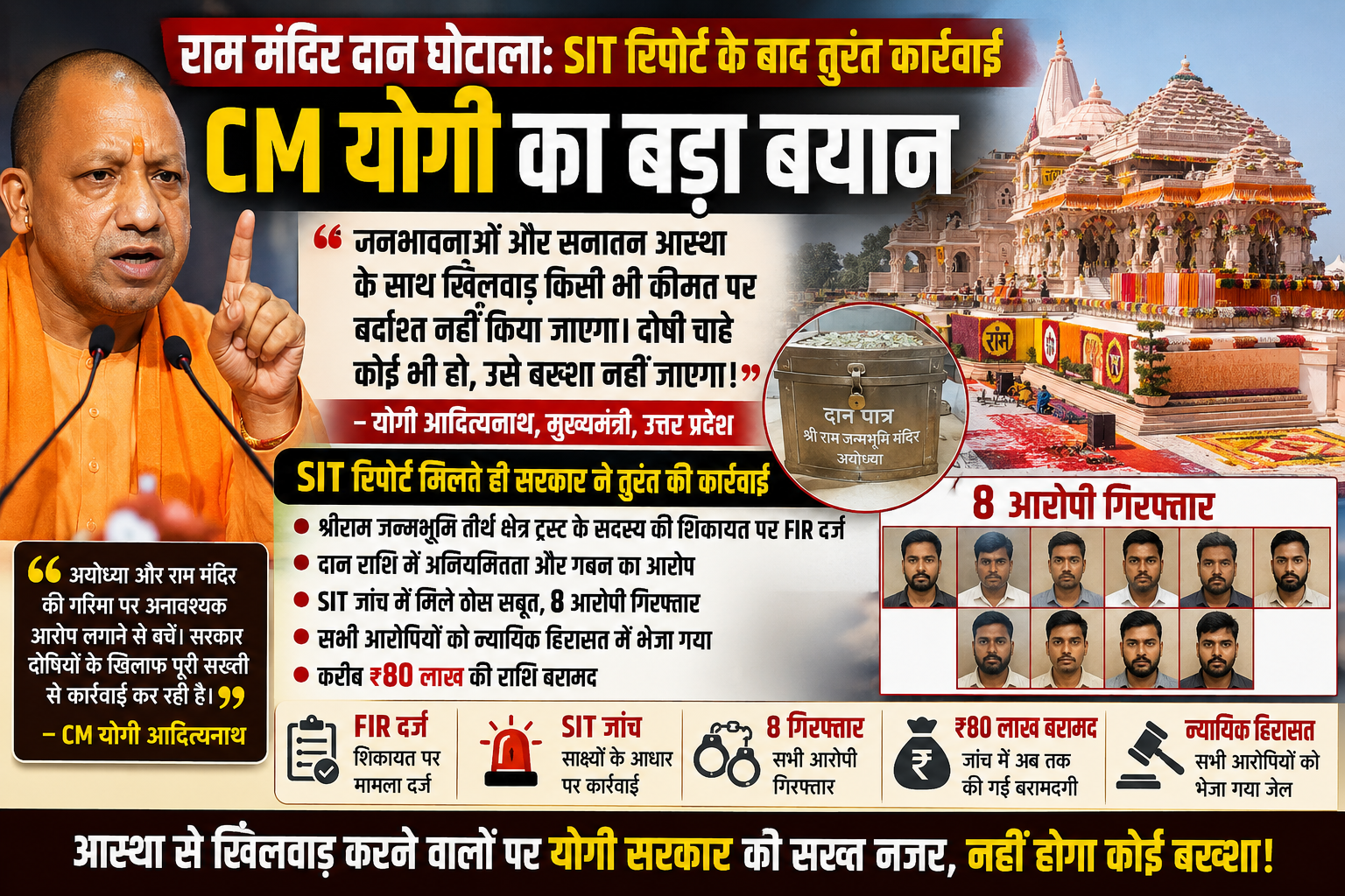 राम मंदिर दान प्रकरण SIT रिपोर्ट के बाद तत्काल कार्रवाई, CM योगी का बड़ा बयान.png